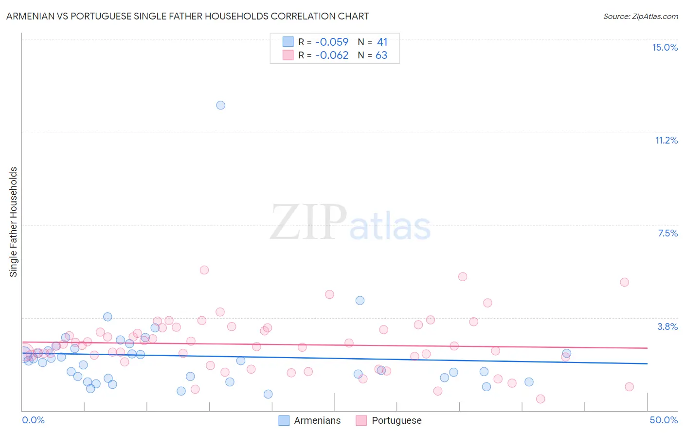Armenian vs Portuguese Single Father Households