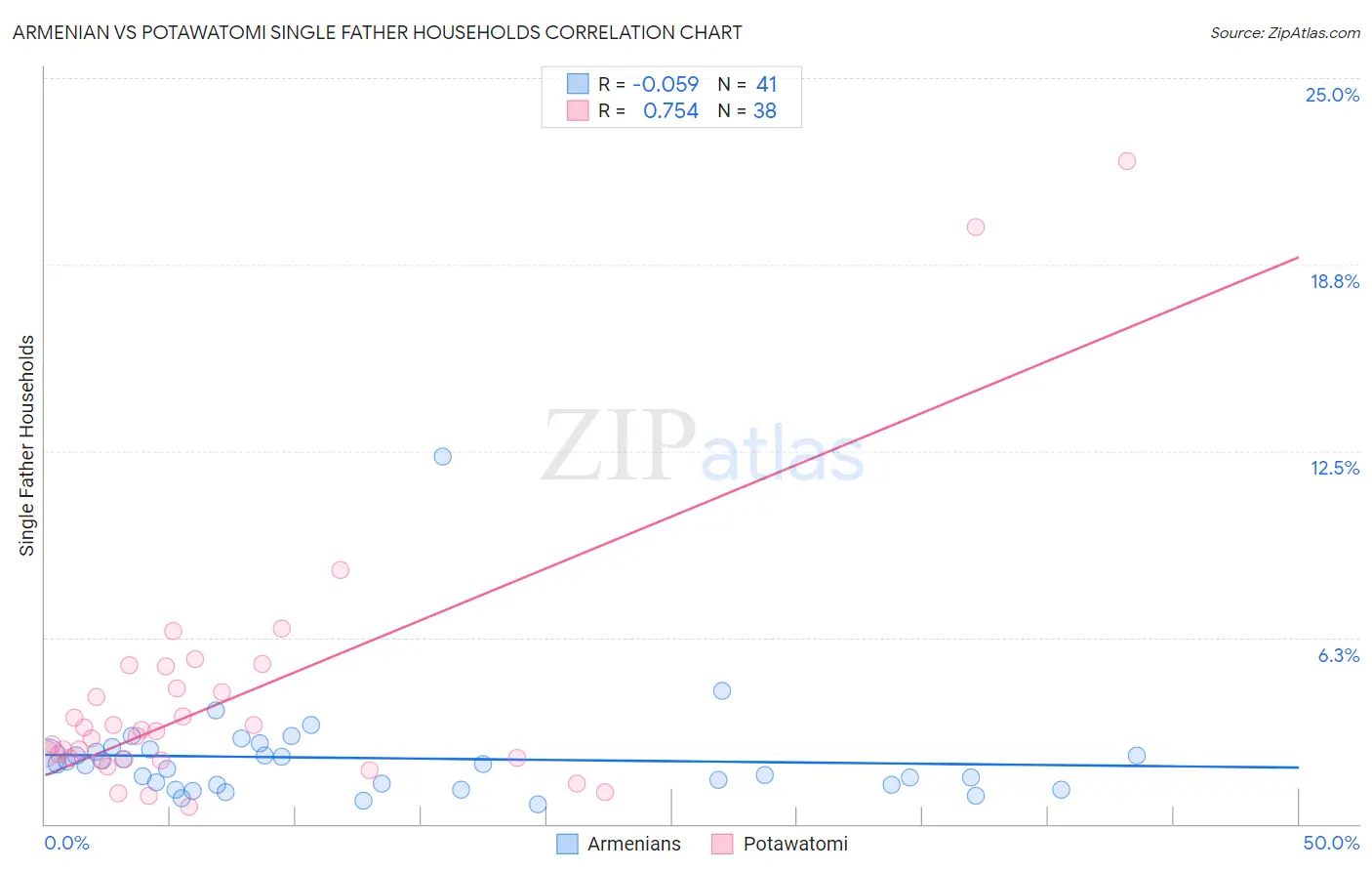 Armenian vs Potawatomi Single Father Households