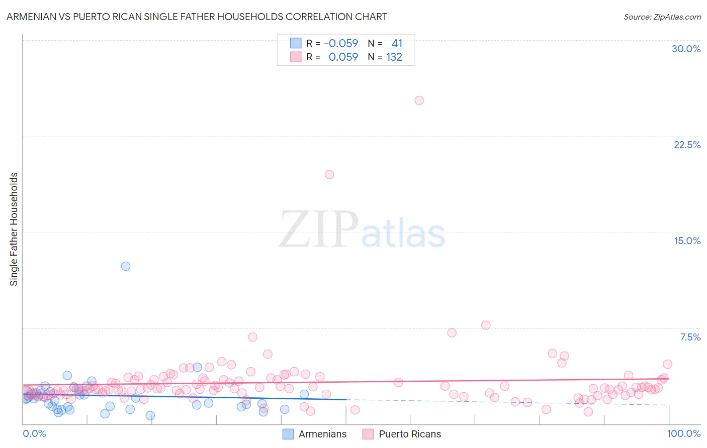 Armenian vs Puerto Rican Single Father Households