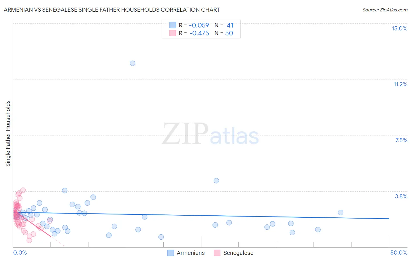 Armenian vs Senegalese Single Father Households