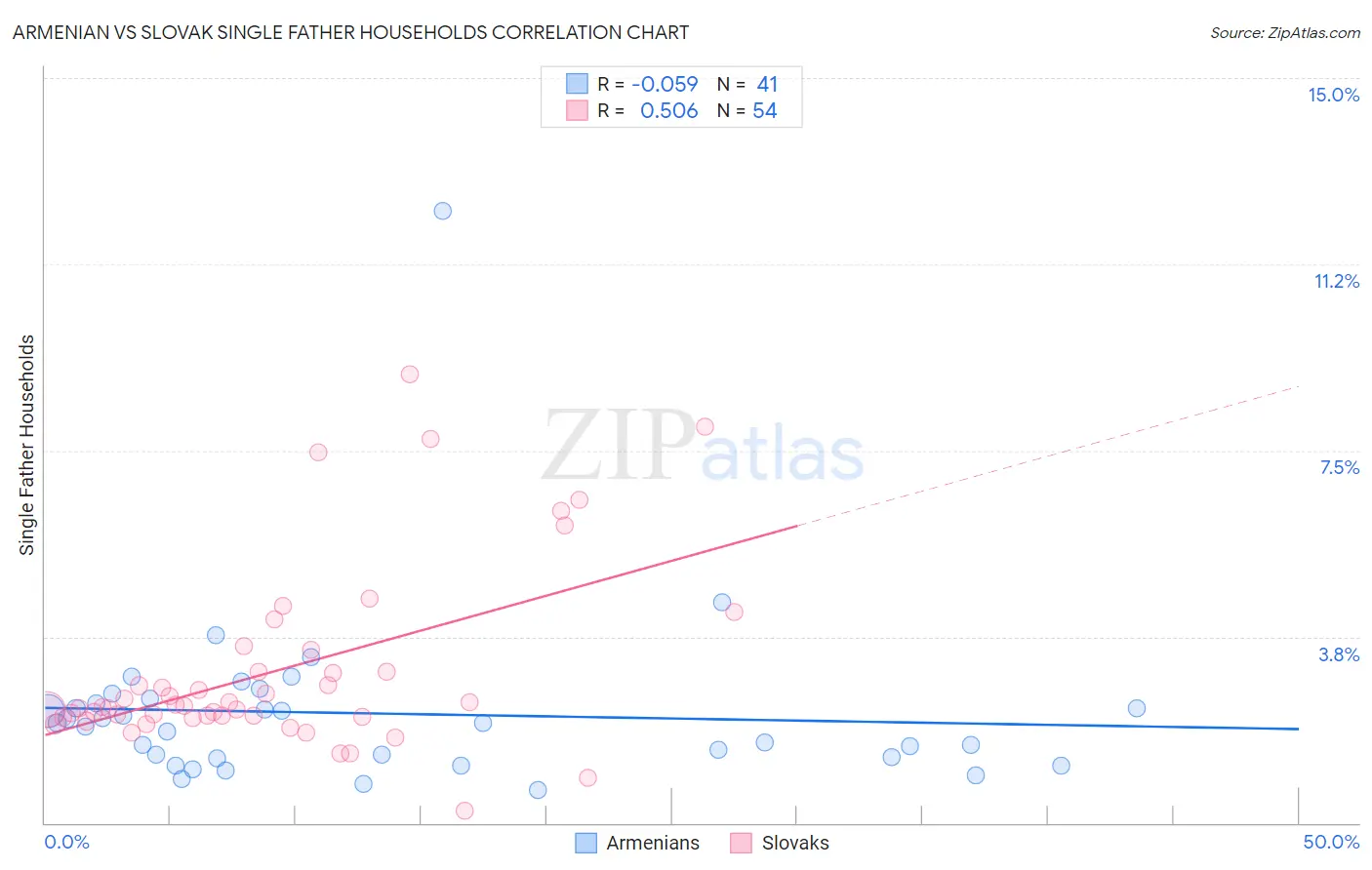 Armenian vs Slovak Single Father Households