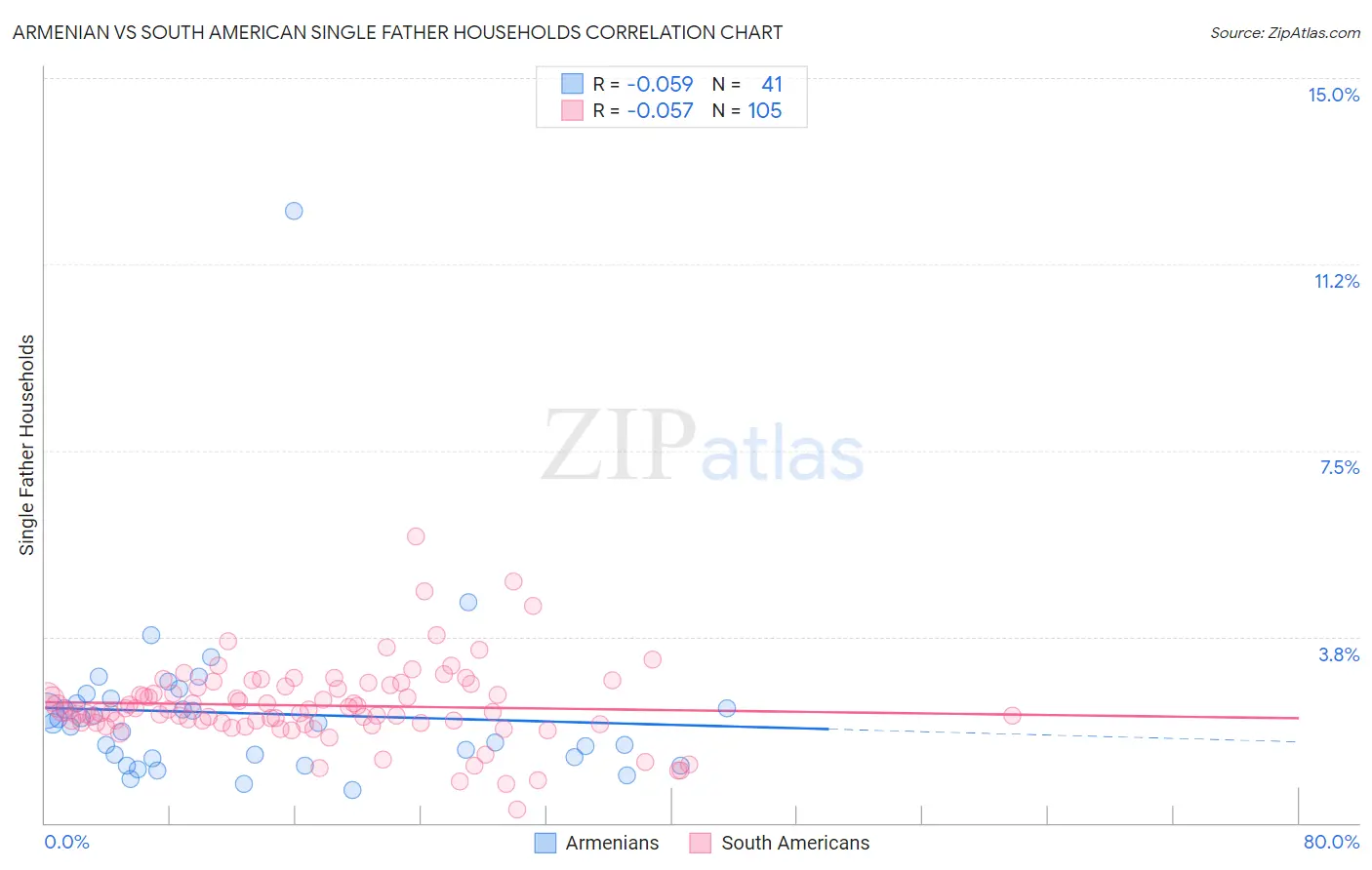 Armenian vs South American Single Father Households