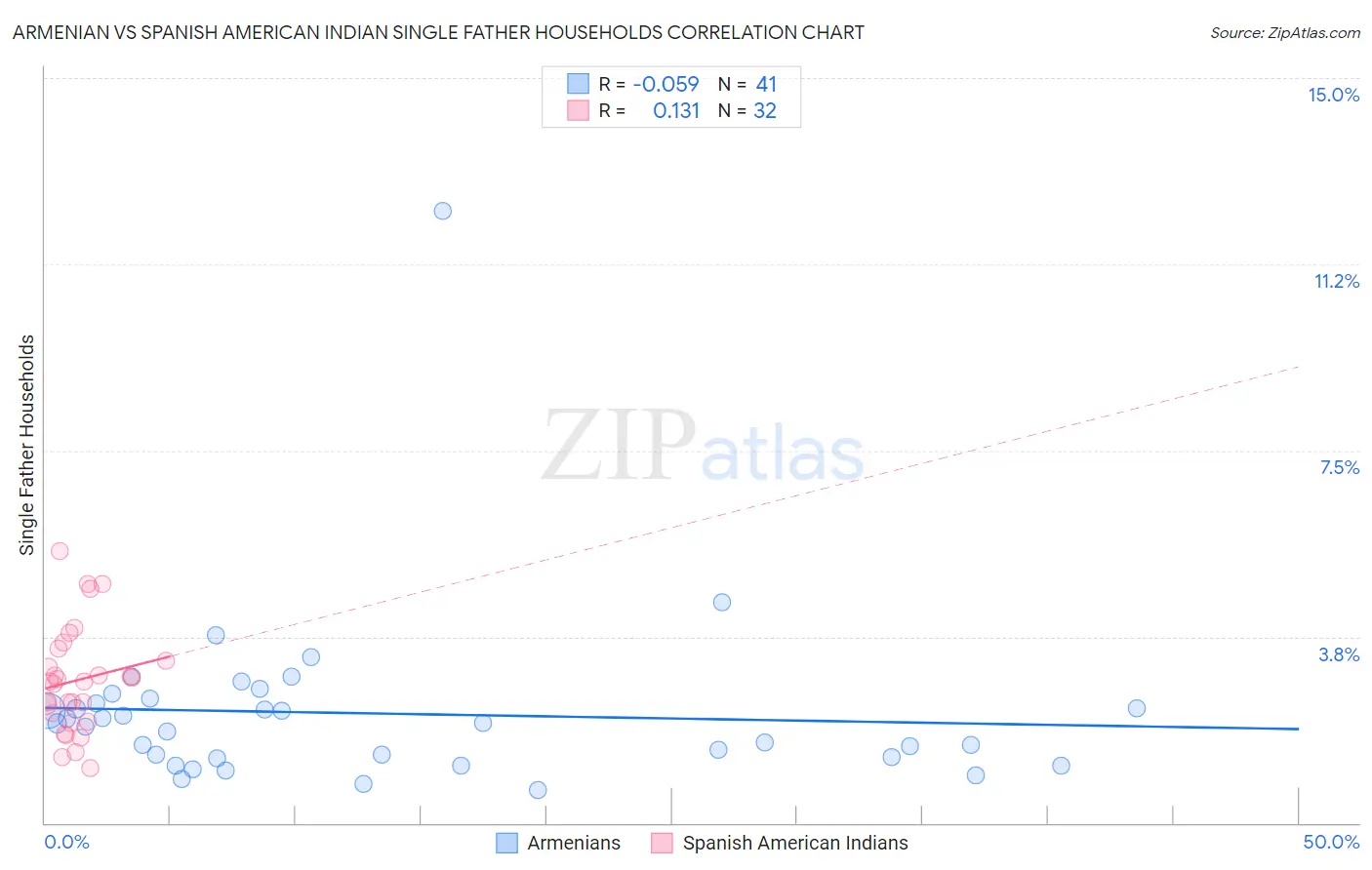 Armenian vs Spanish American Indian Single Father Households
