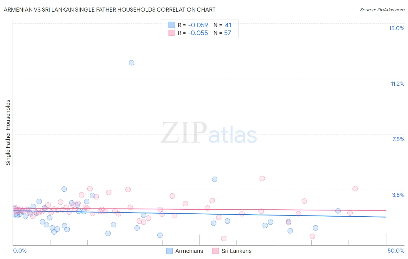 Armenian vs Sri Lankan Single Father Households