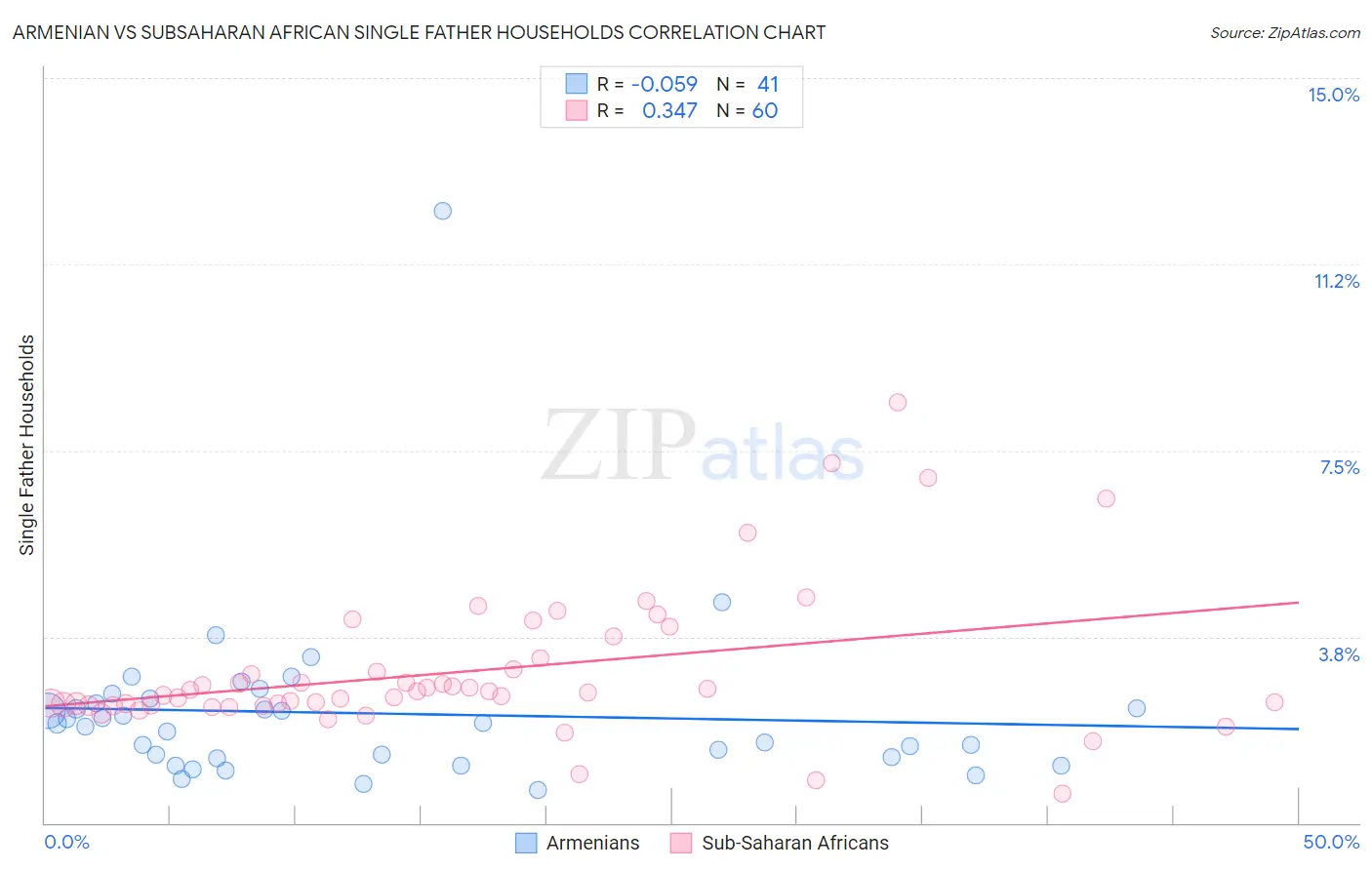 Armenian vs Subsaharan African Single Father Households