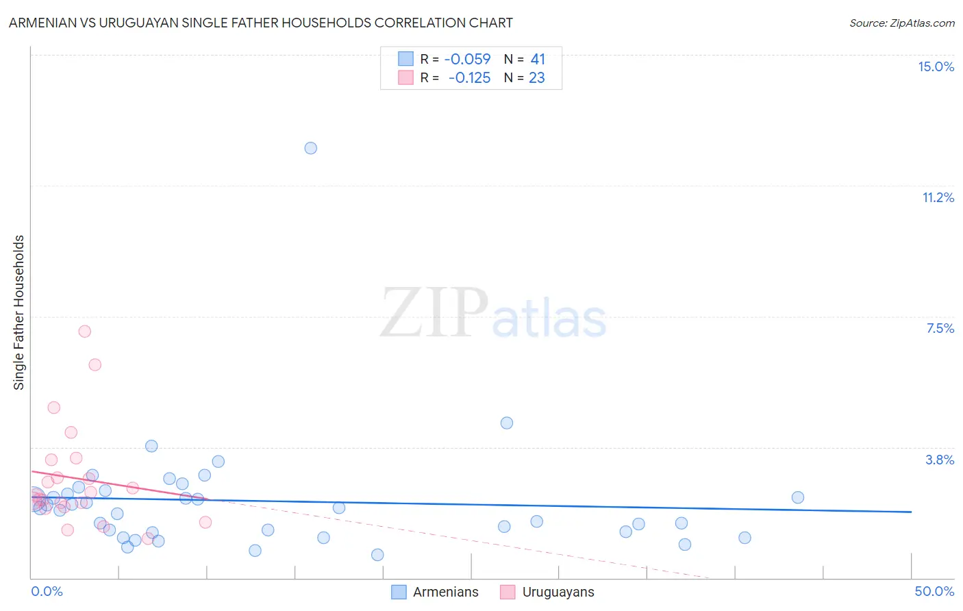 Armenian vs Uruguayan Single Father Households