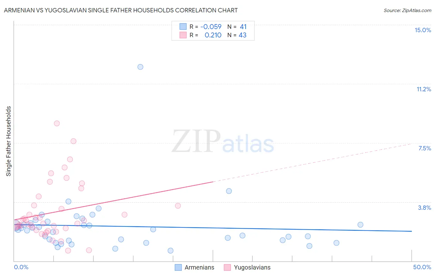 Armenian vs Yugoslavian Single Father Households