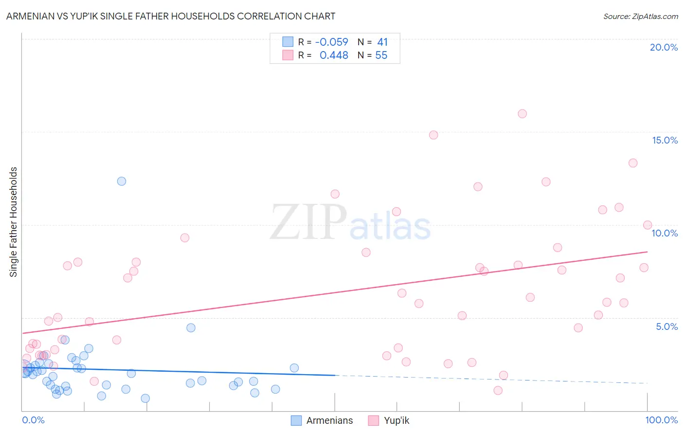 Armenian vs Yup'ik Single Father Households