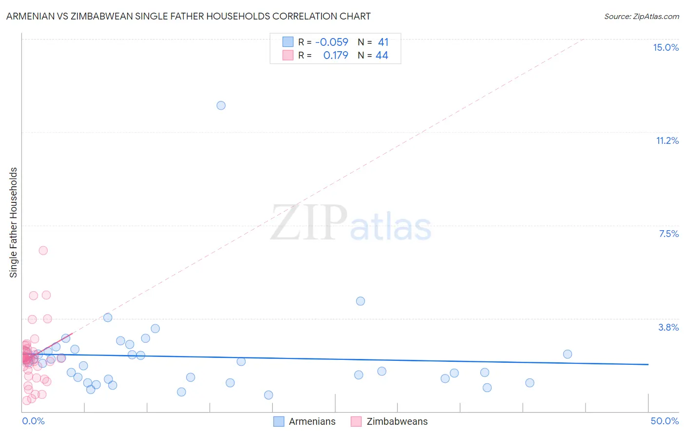 Armenian vs Zimbabwean Single Father Households