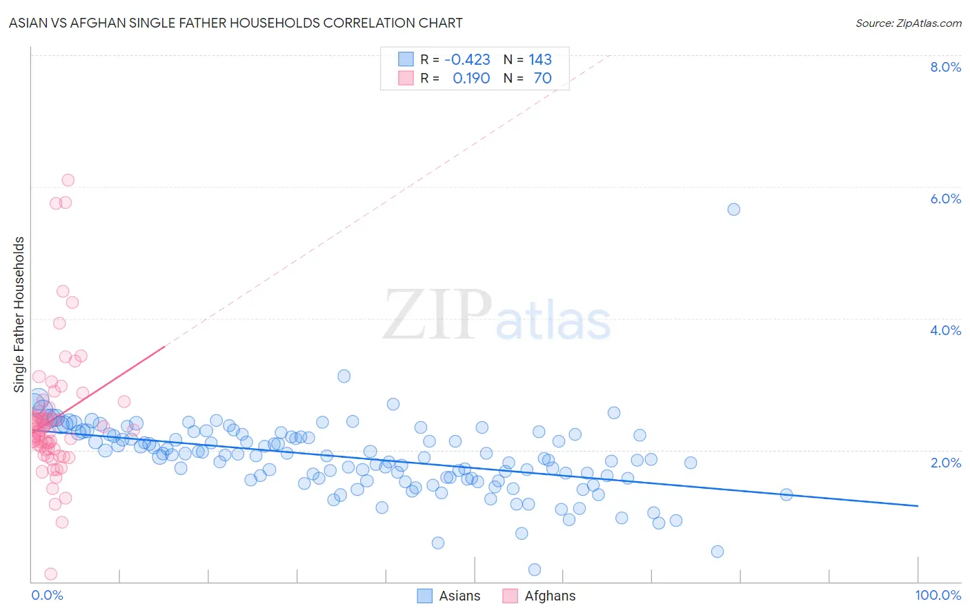 Asian vs Afghan Single Father Households