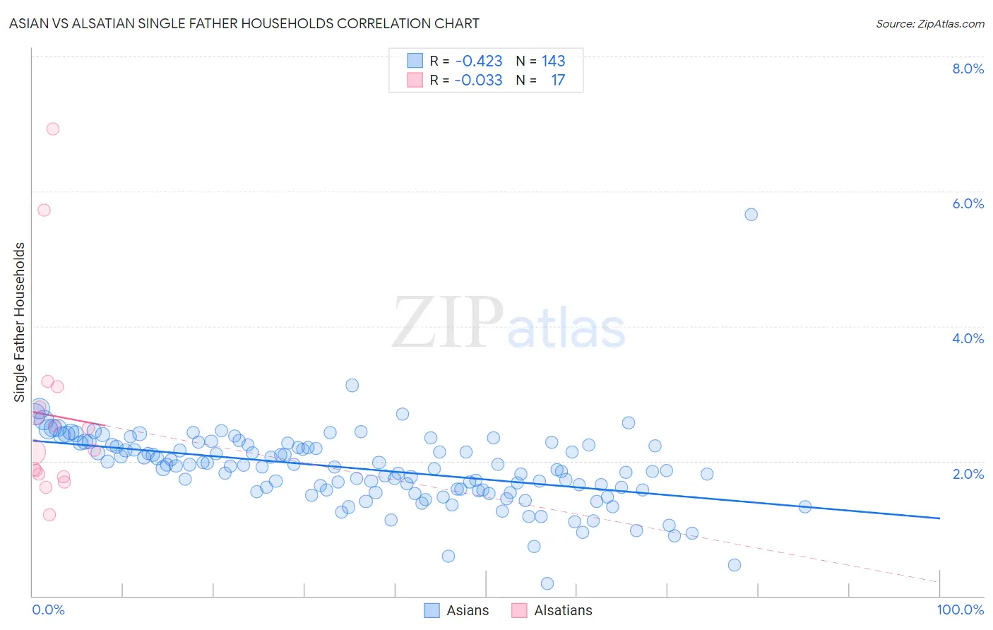Asian vs Alsatian Single Father Households