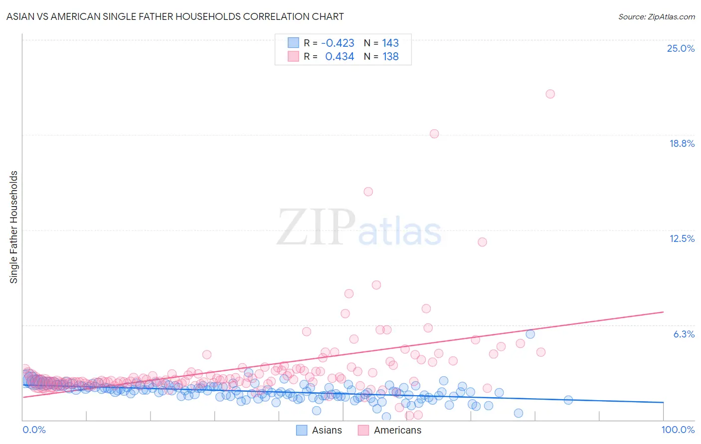 Asian vs American Single Father Households