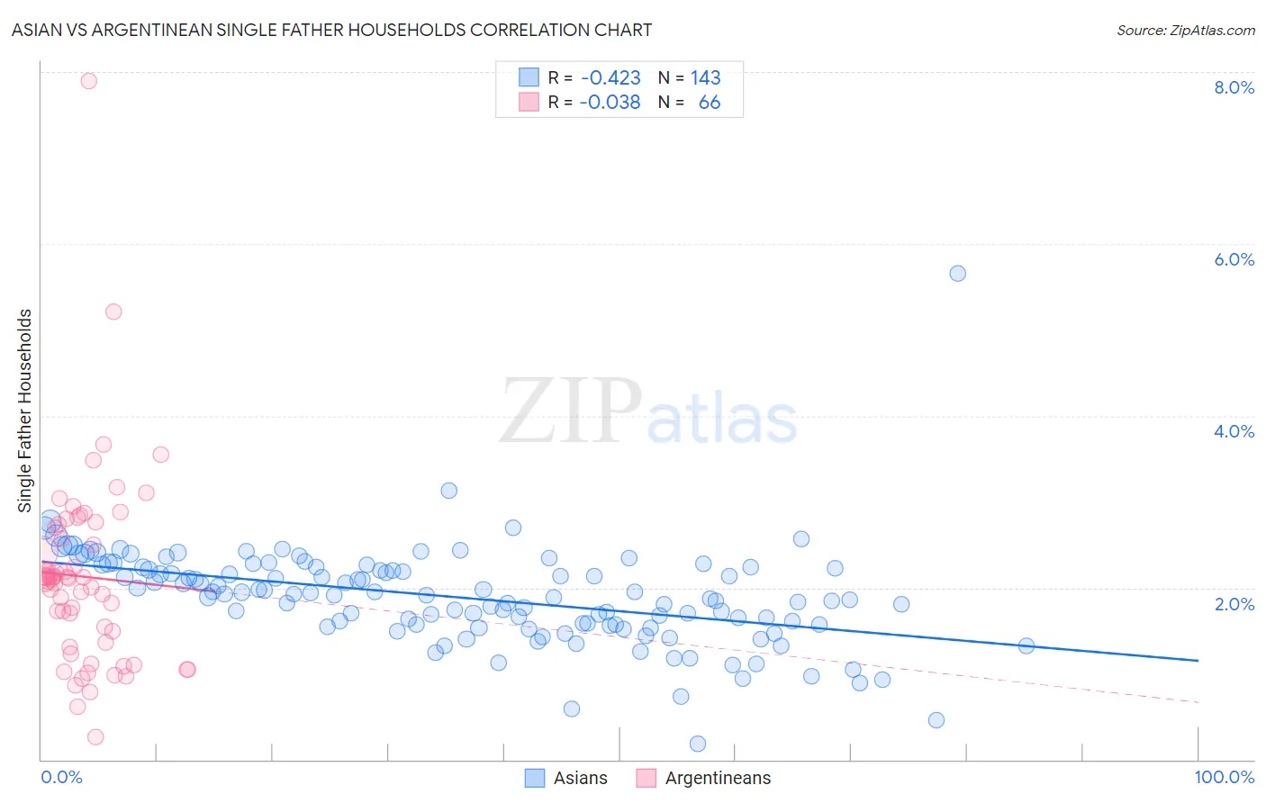 Asian vs Argentinean Single Father Households