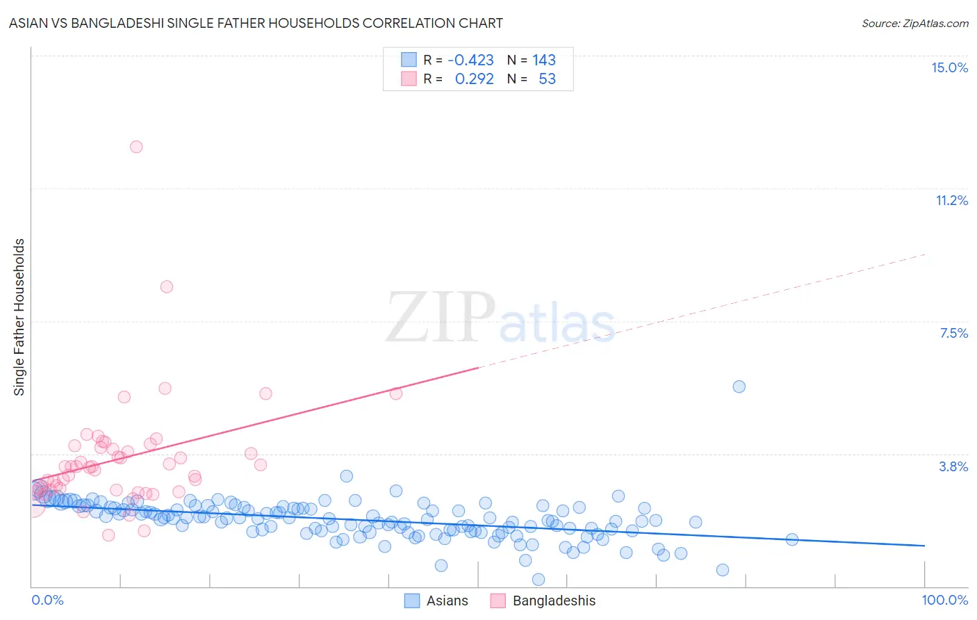 Asian vs Bangladeshi Single Father Households