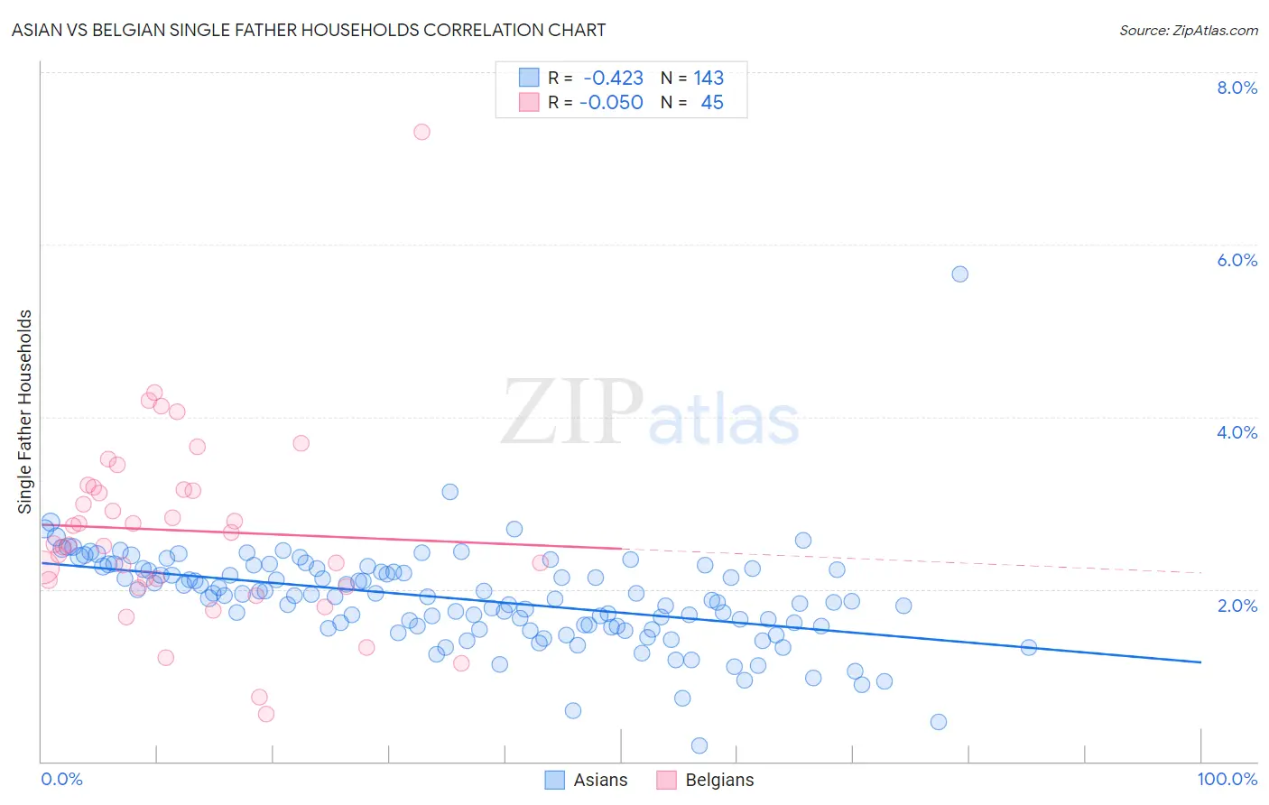 Asian vs Belgian Single Father Households