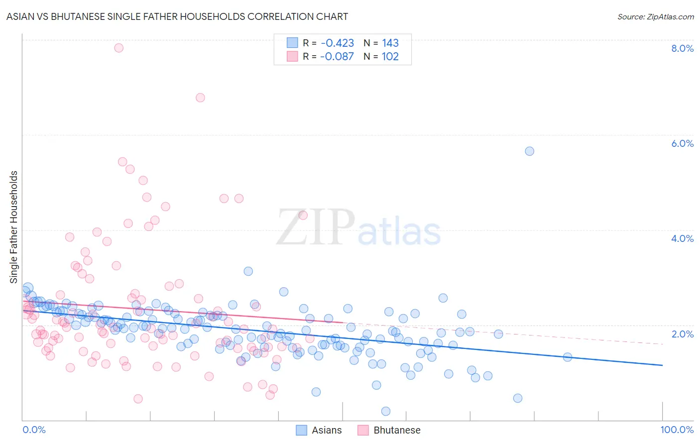Asian vs Bhutanese Single Father Households