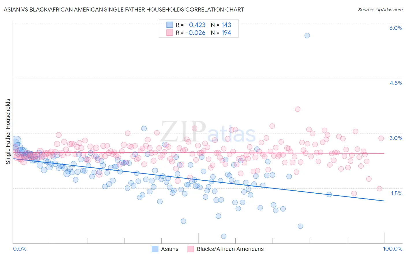 Asian vs Black/African American Single Father Households