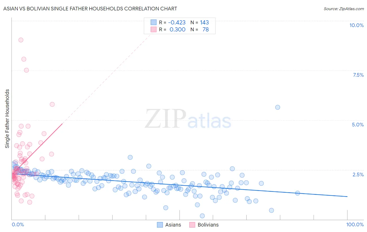 Asian vs Bolivian Single Father Households