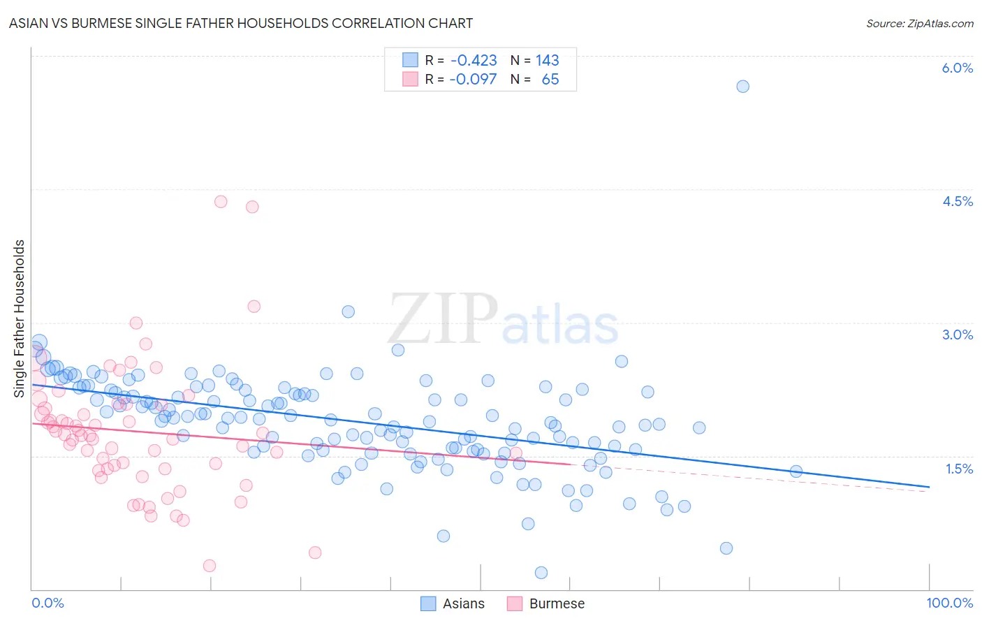 Asian vs Burmese Single Father Households