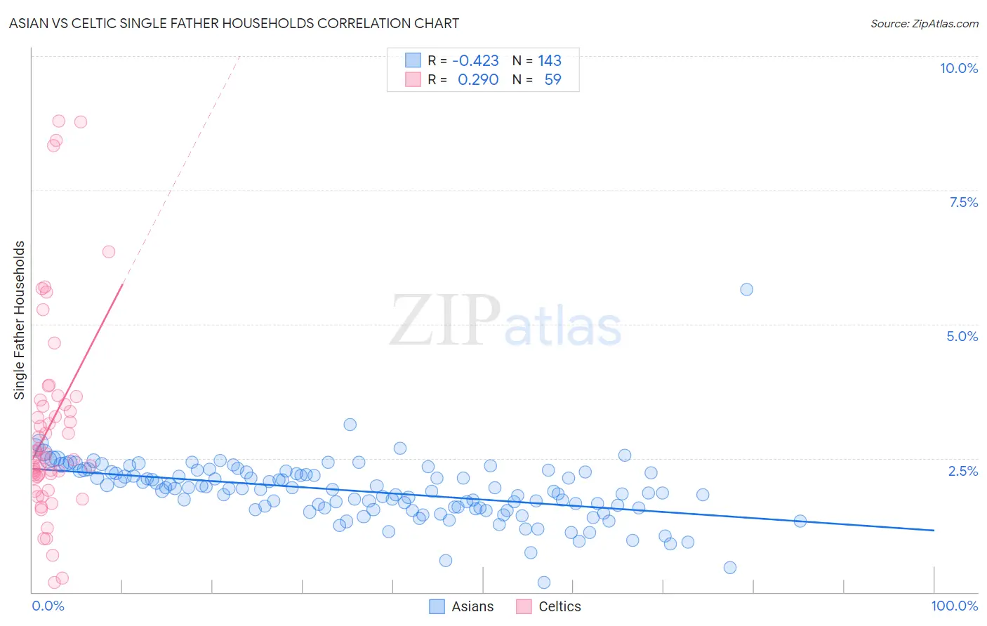 Asian vs Celtic Single Father Households