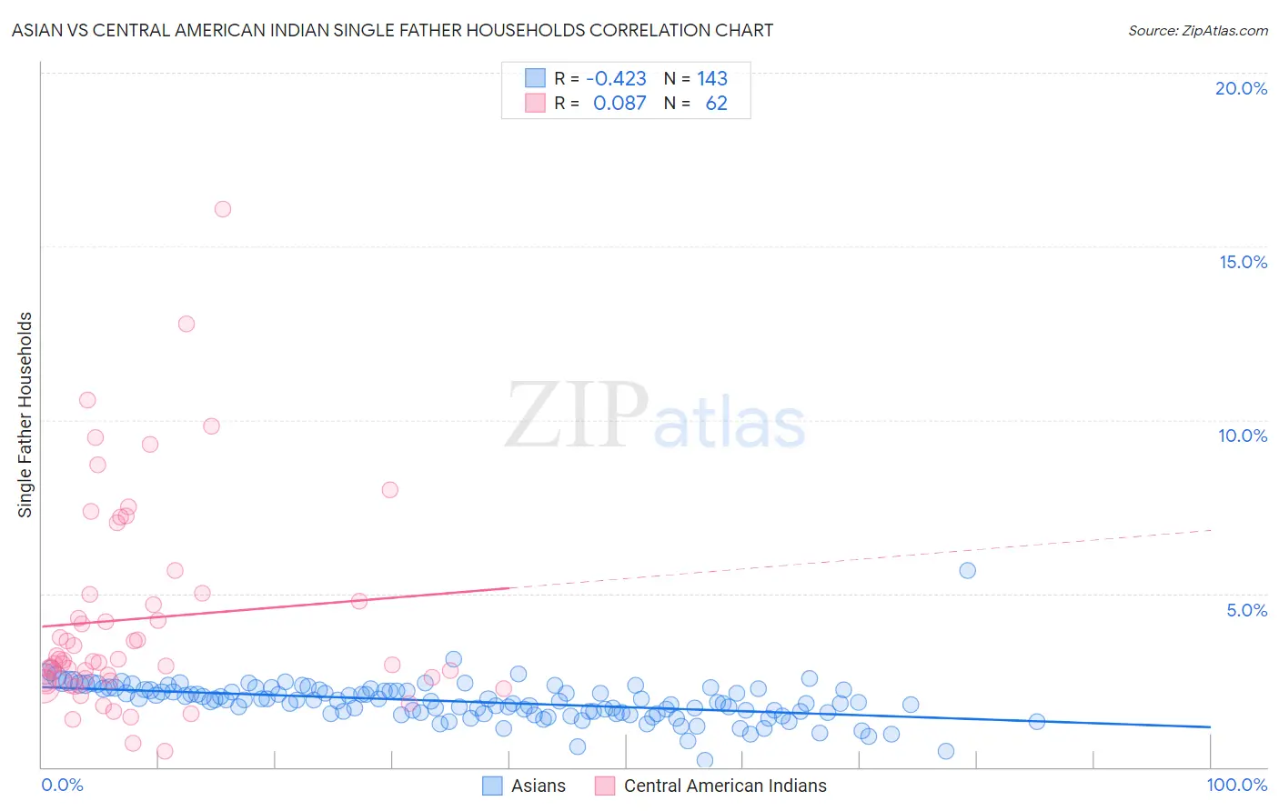 Asian vs Central American Indian Single Father Households