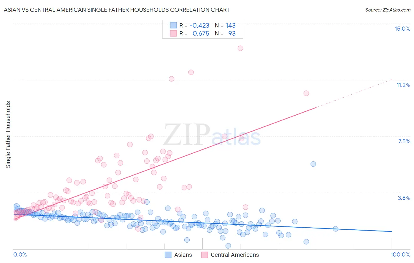 Asian vs Central American Single Father Households