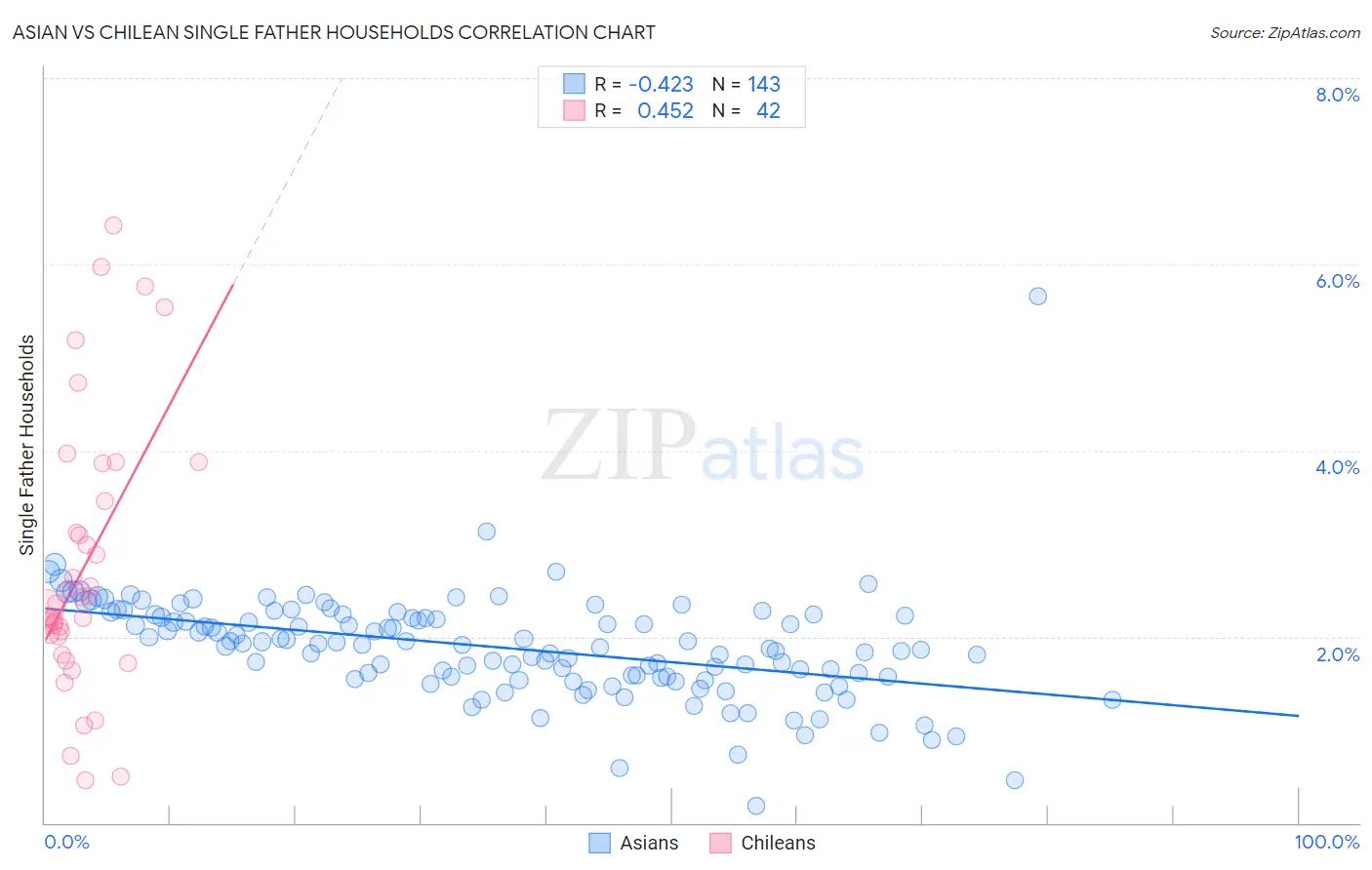 Asian vs Chilean Single Father Households