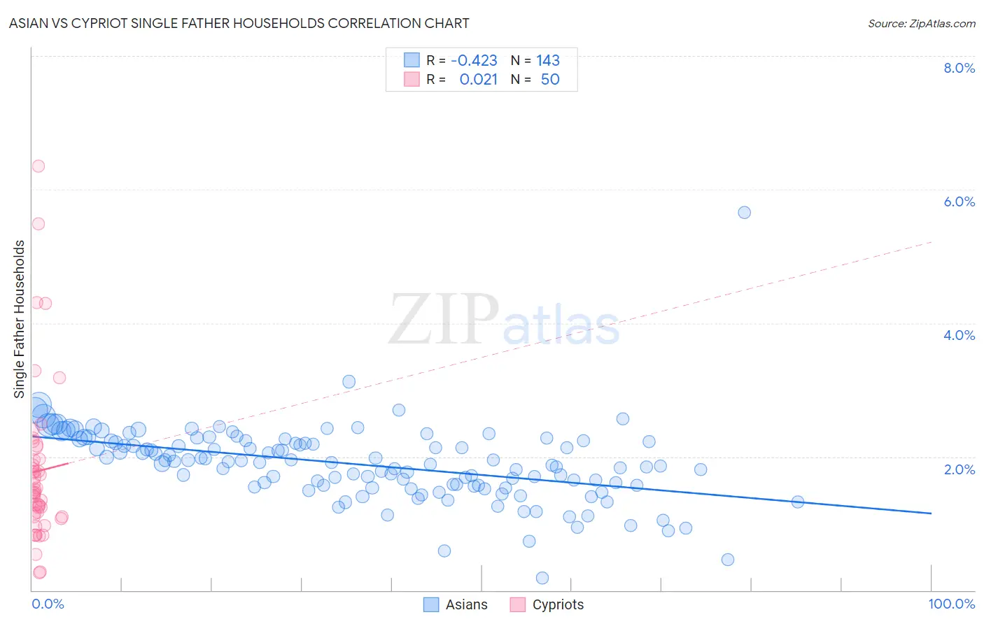 Asian vs Cypriot Single Father Households