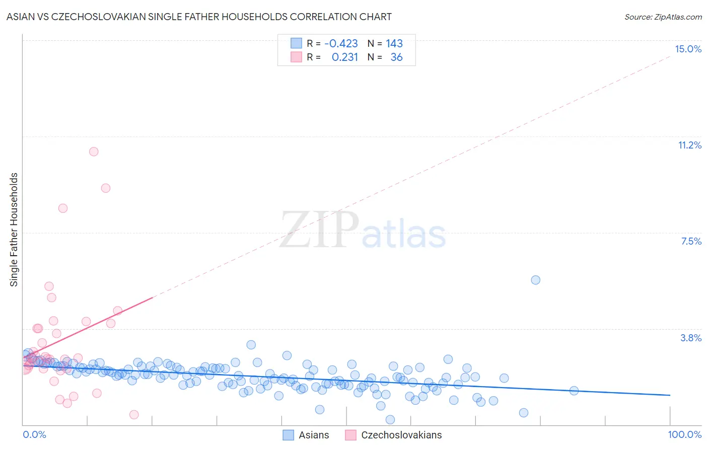 Asian vs Czechoslovakian Single Father Households