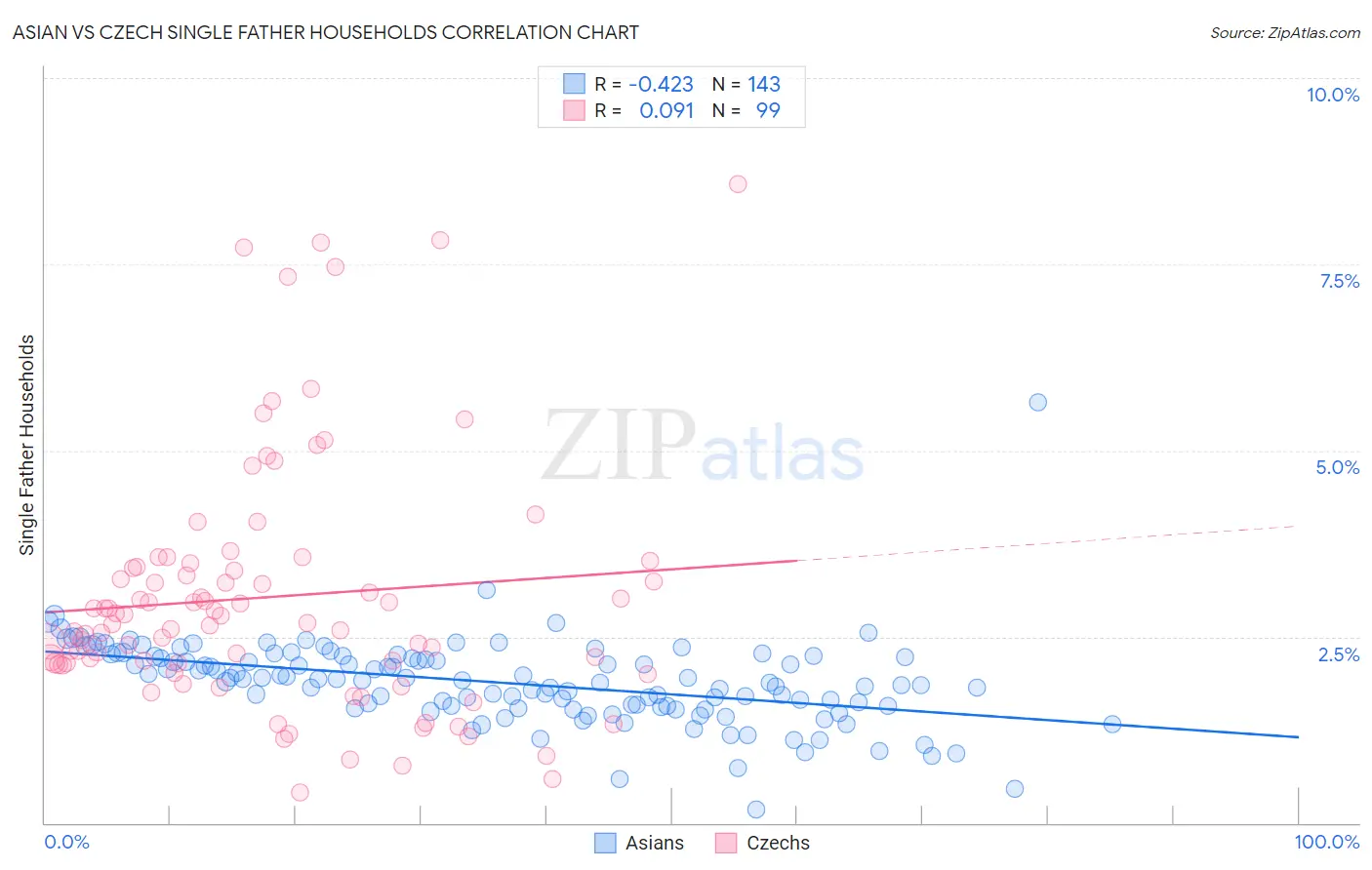 Asian vs Czech Single Father Households