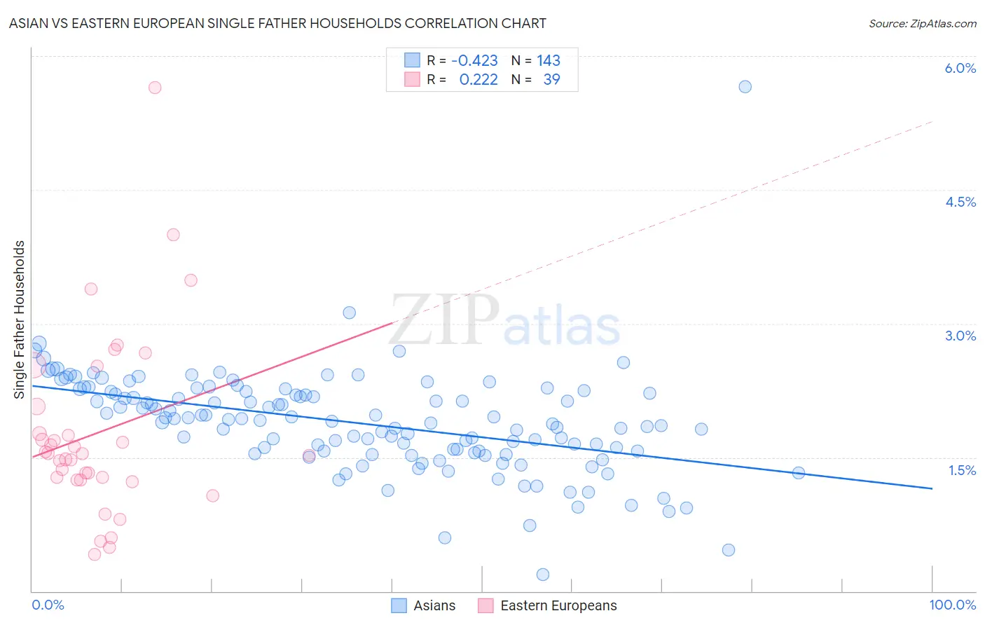 Asian vs Eastern European Single Father Households