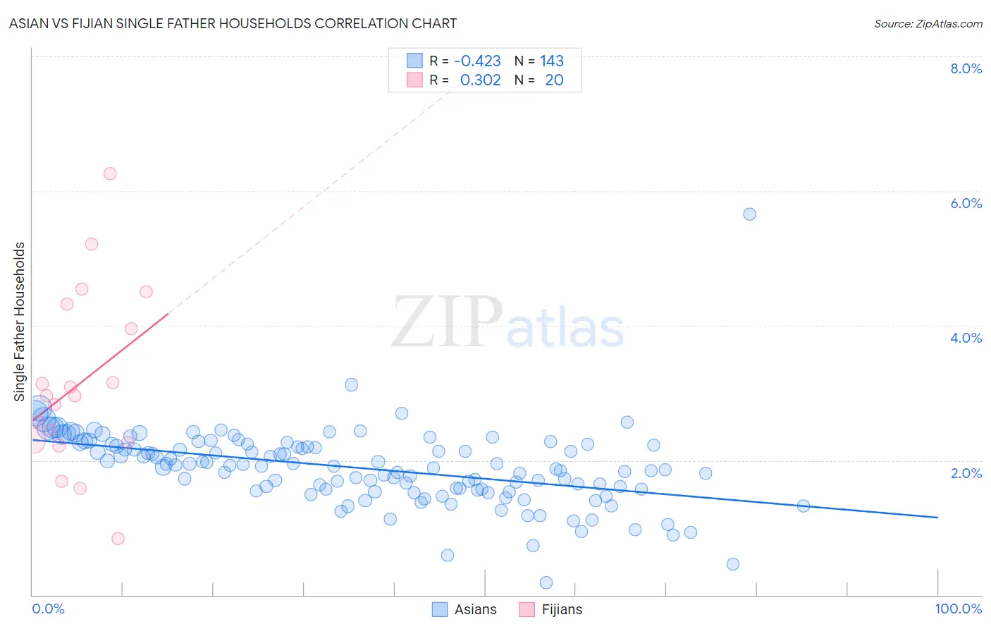 Asian vs Fijian Single Father Households