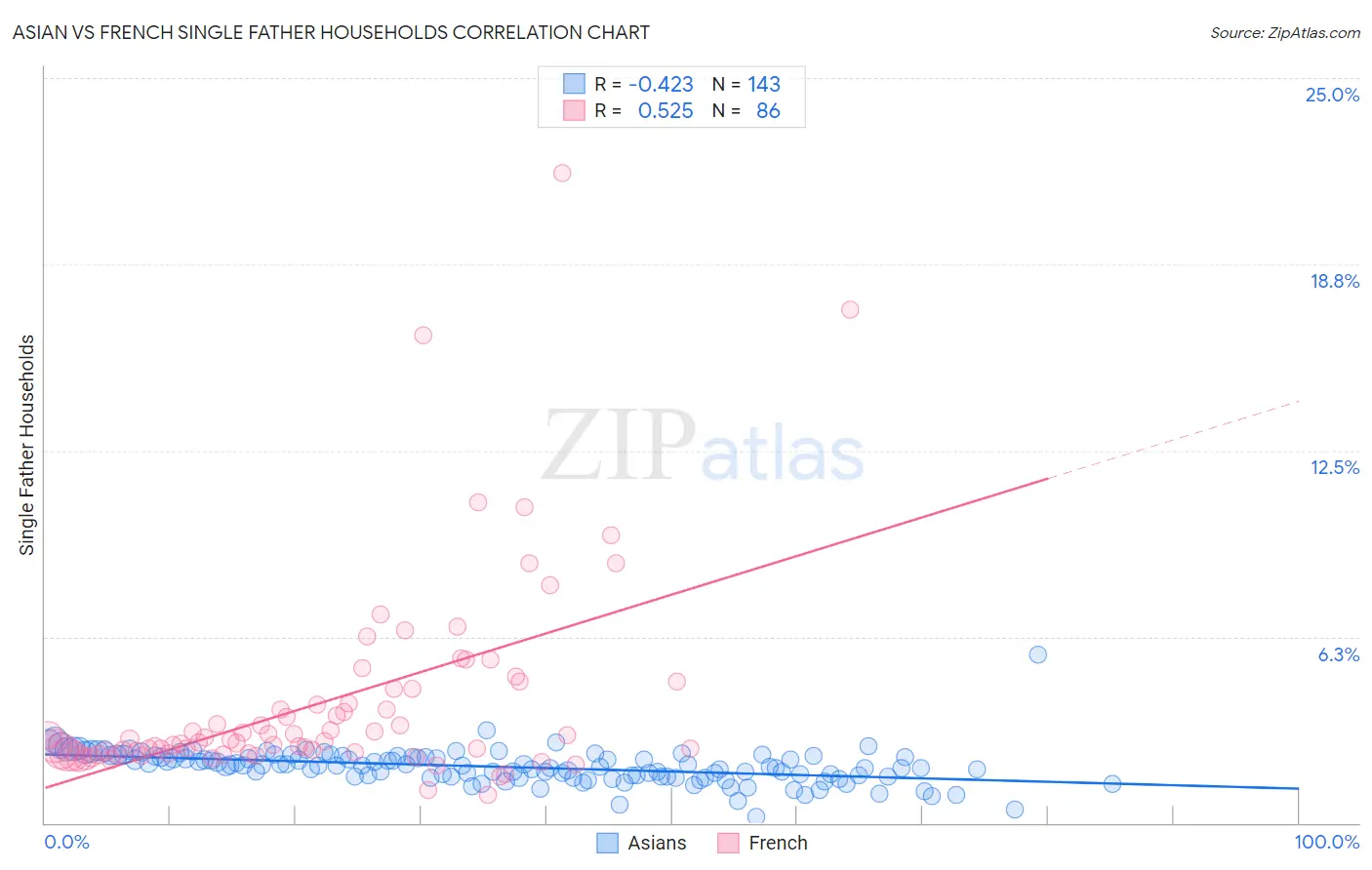 Asian vs French Single Father Households