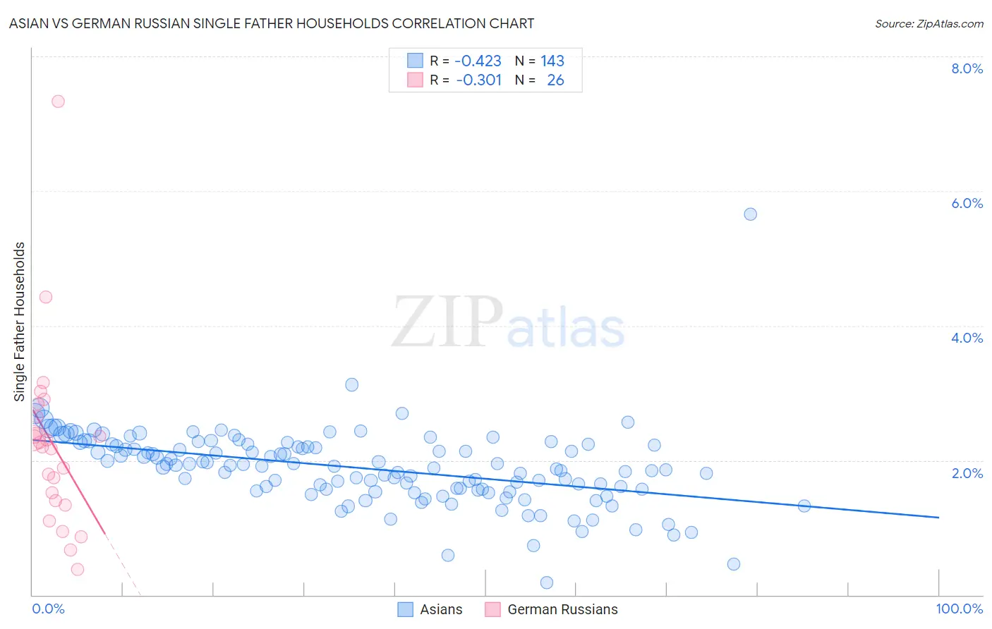 Asian vs German Russian Single Father Households
