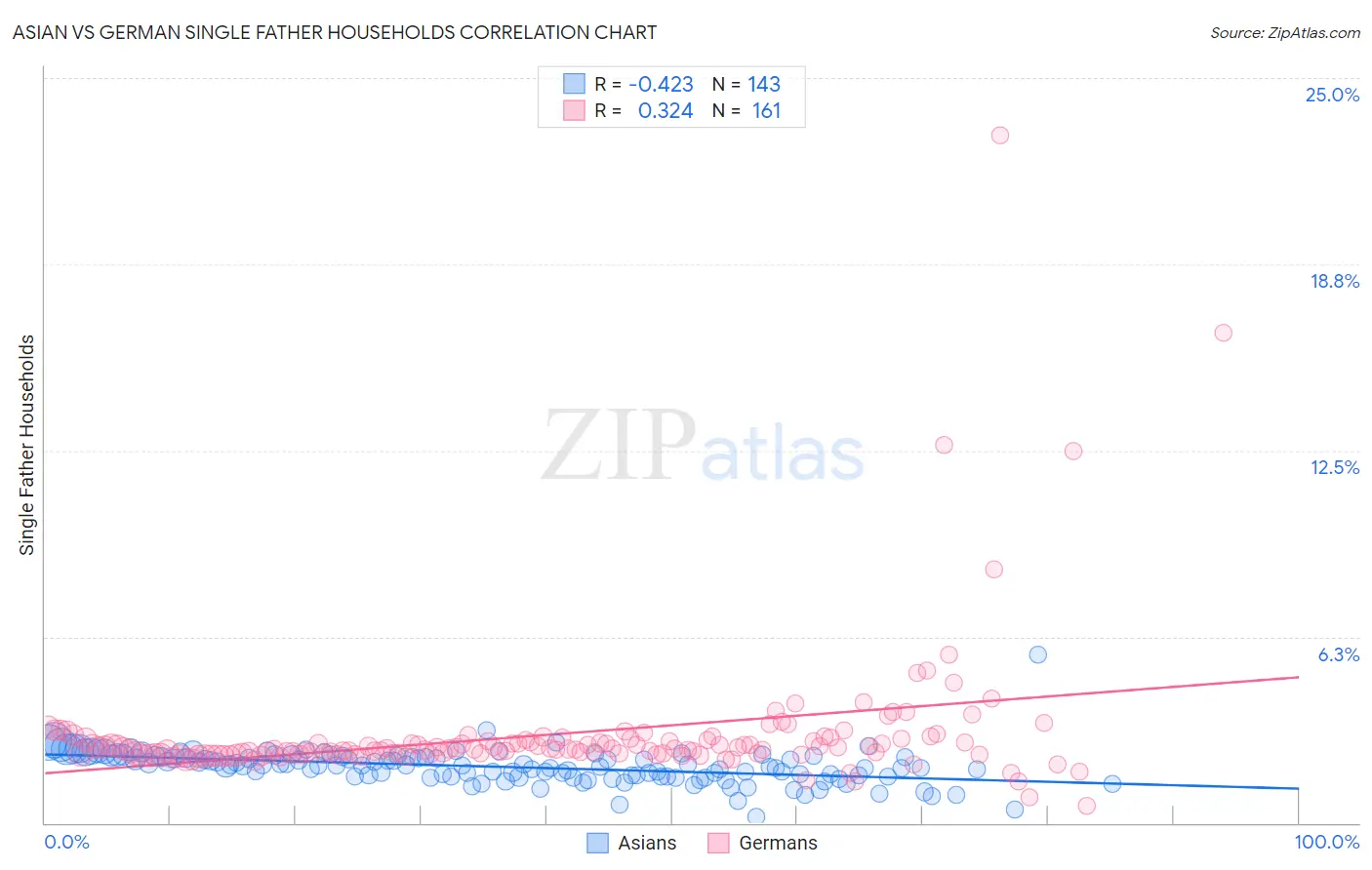 Asian vs German Single Father Households