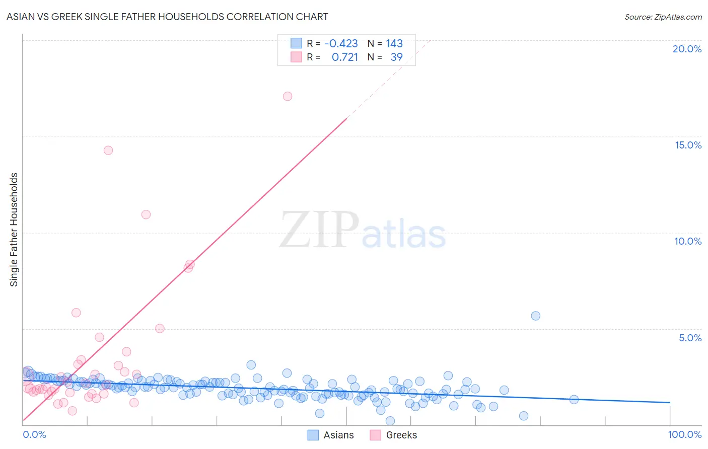 Asian vs Greek Single Father Households