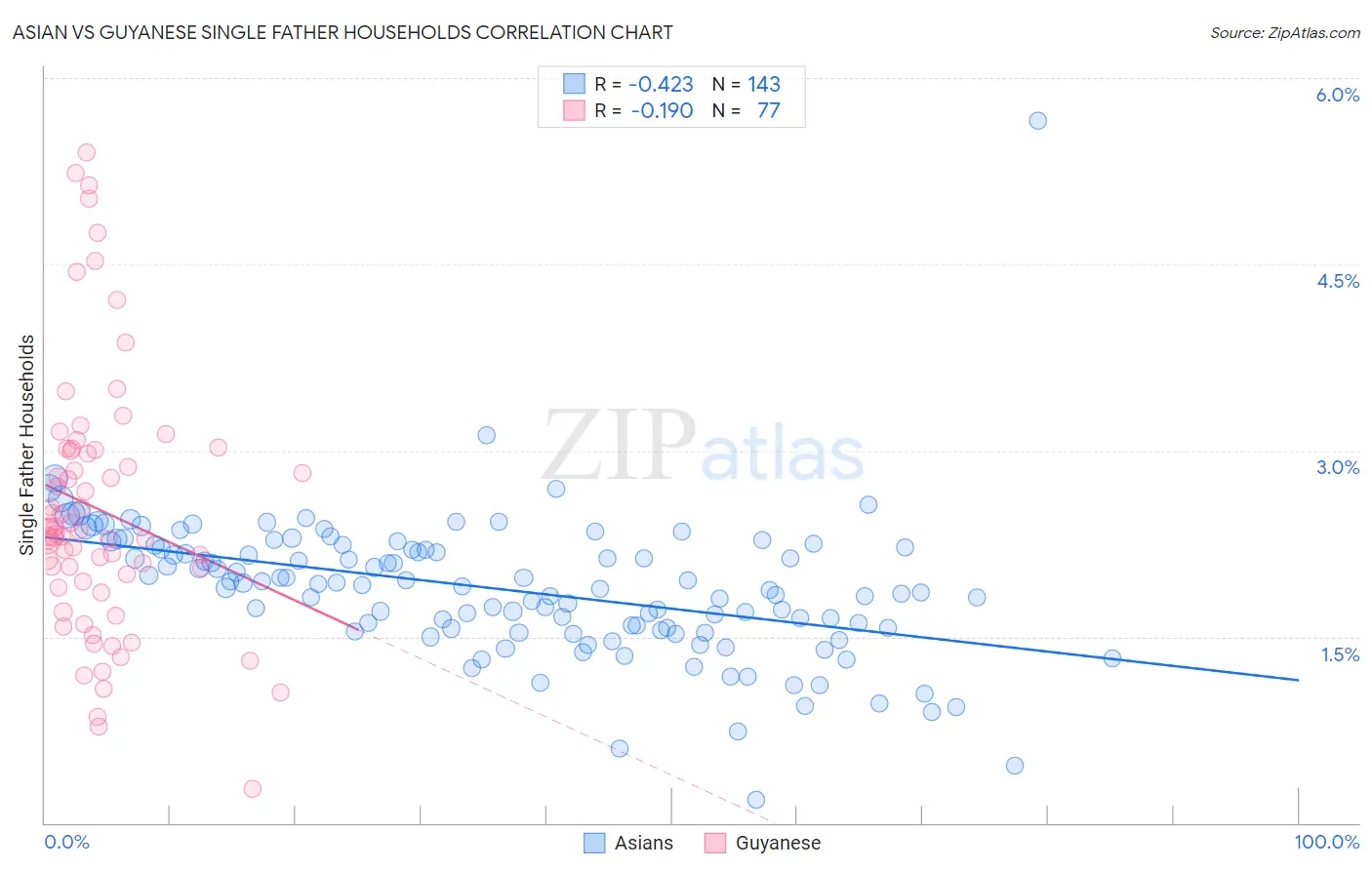 Asian vs Guyanese Single Father Households