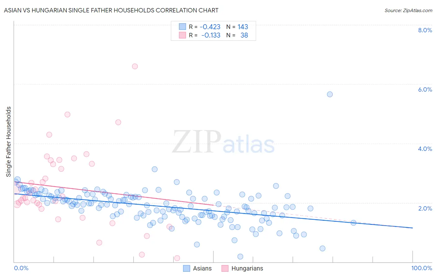 Asian vs Hungarian Single Father Households
