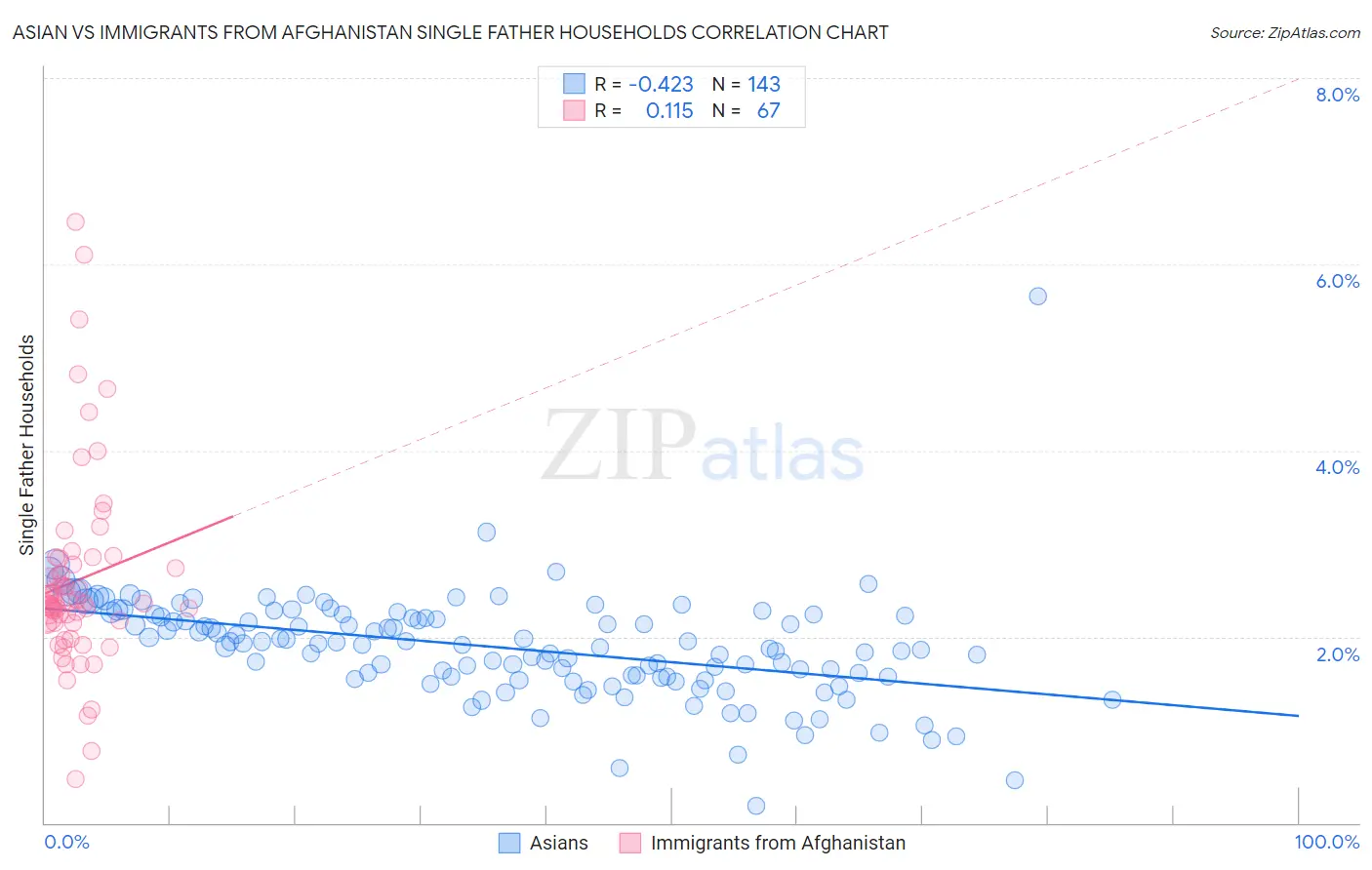 Asian vs Immigrants from Afghanistan Single Father Households