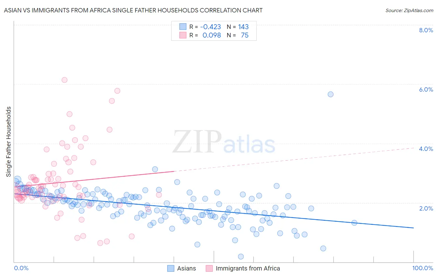 Asian vs Immigrants from Africa Single Father Households