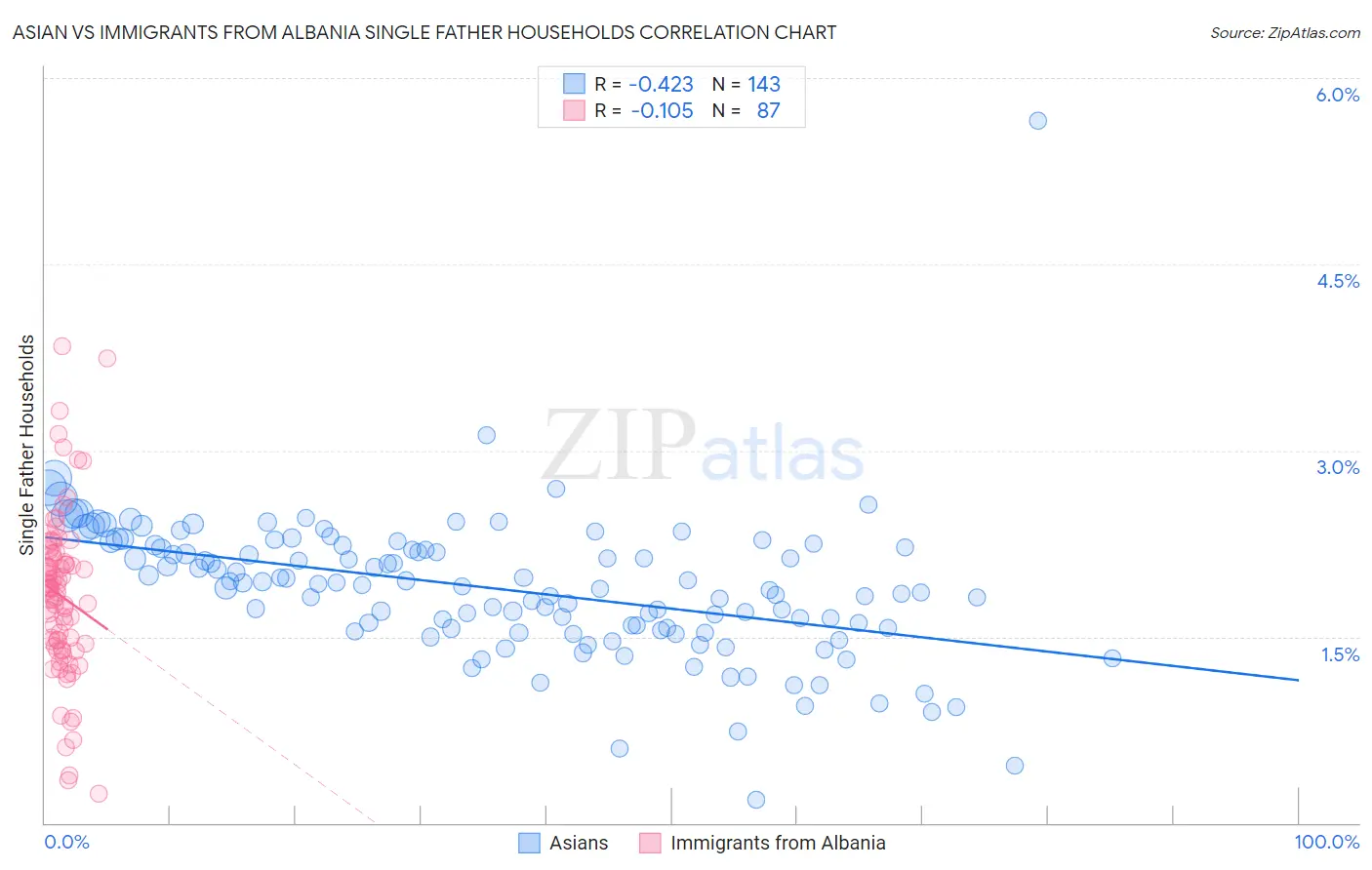 Asian vs Immigrants from Albania Single Father Households