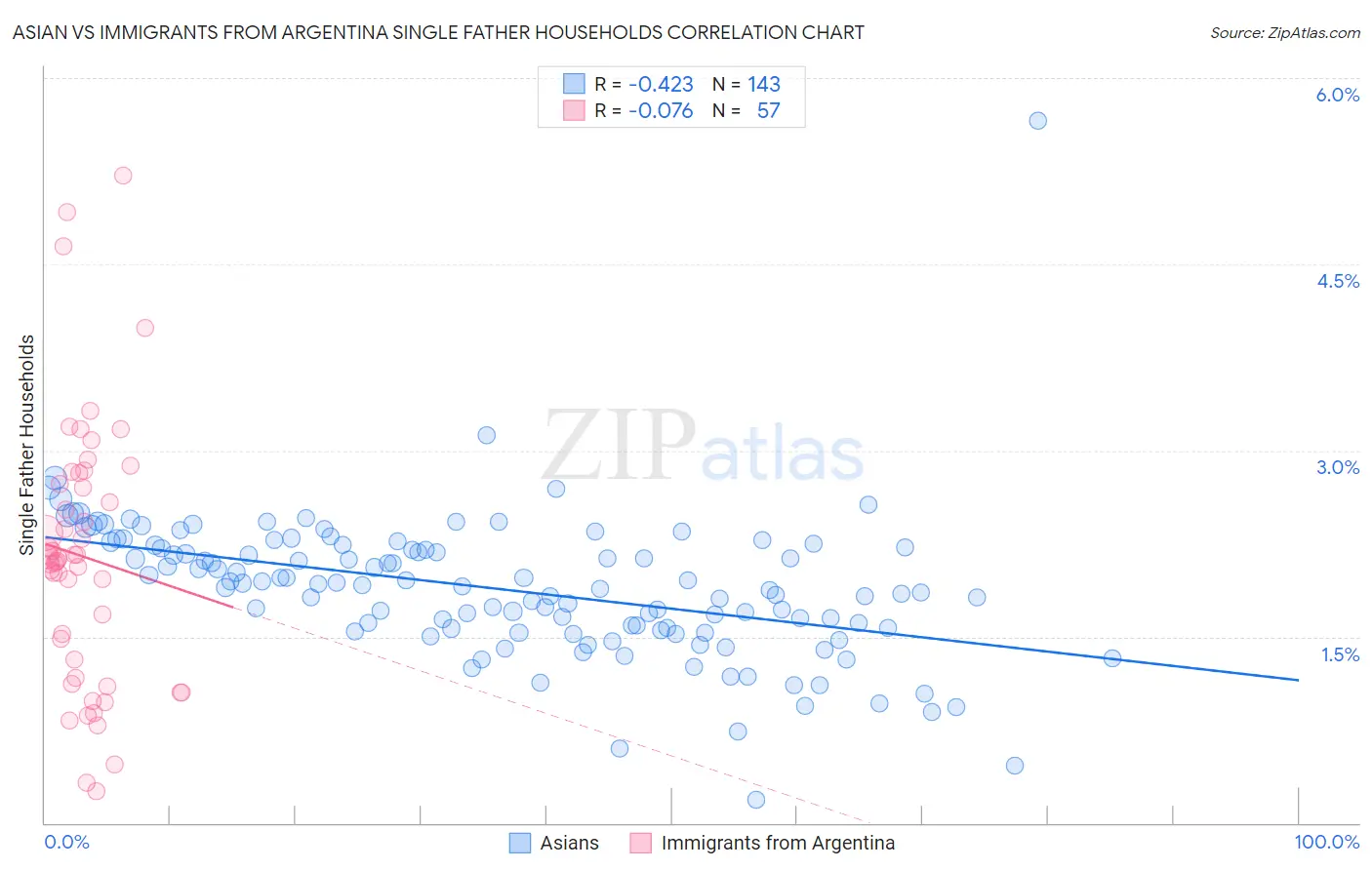 Asian vs Immigrants from Argentina Single Father Households