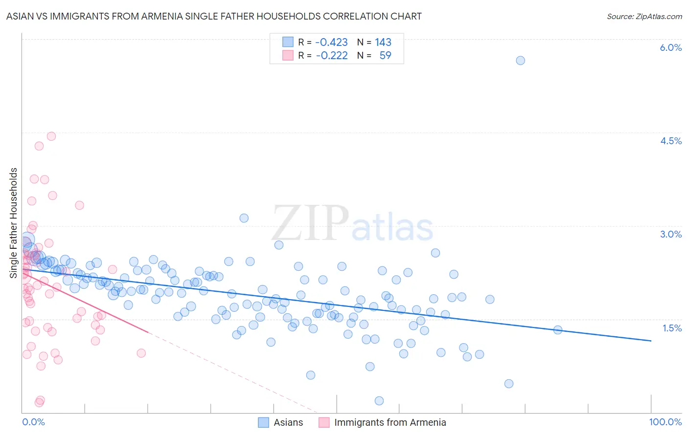 Asian vs Immigrants from Armenia Single Father Households