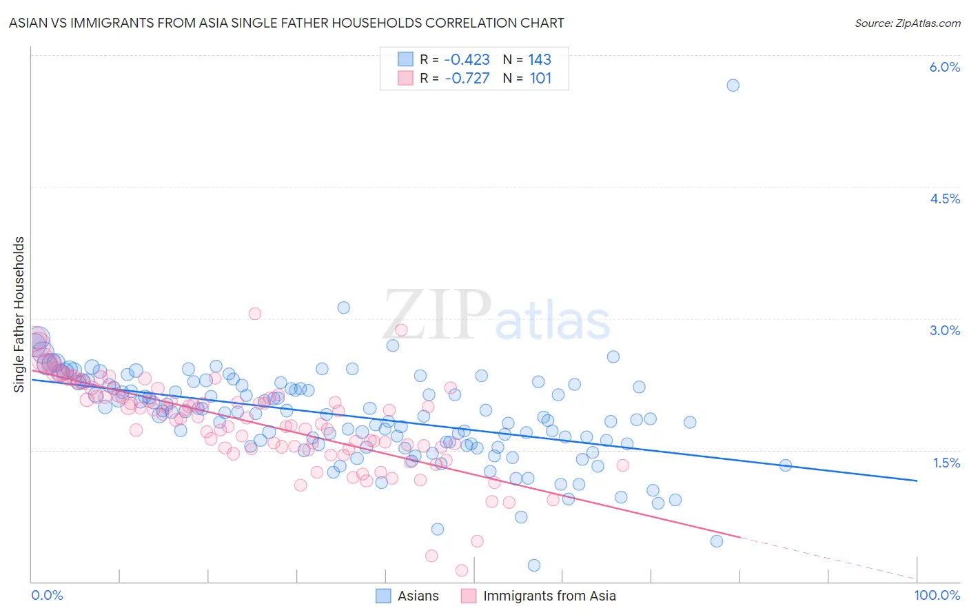 Asian vs Immigrants from Asia Single Father Households