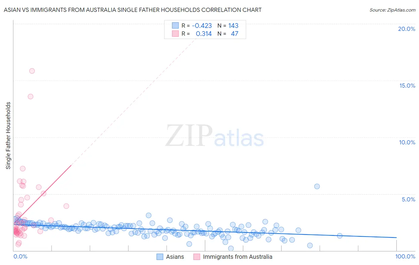 Asian vs Immigrants from Australia Single Father Households