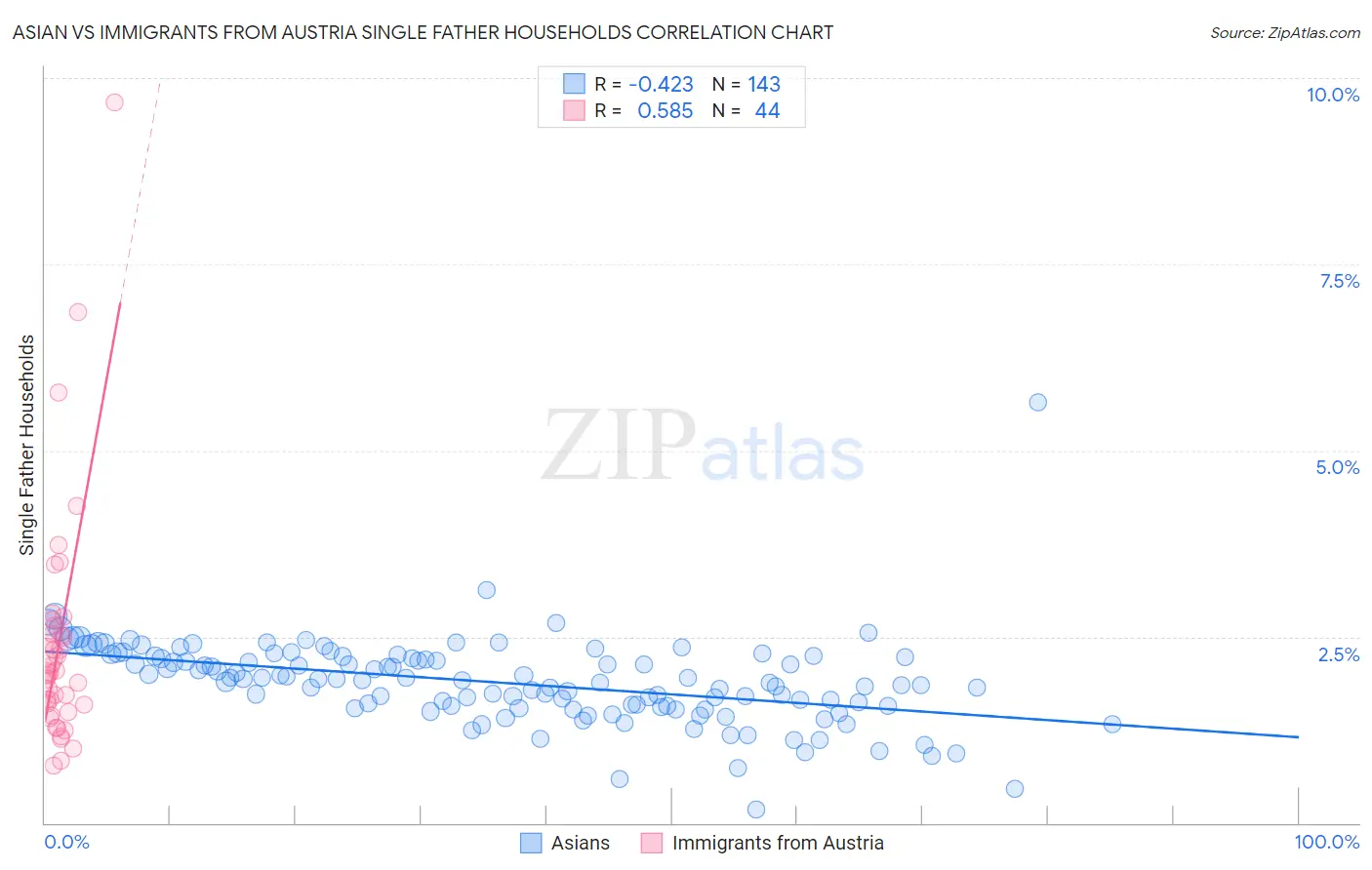 Asian vs Immigrants from Austria Single Father Households