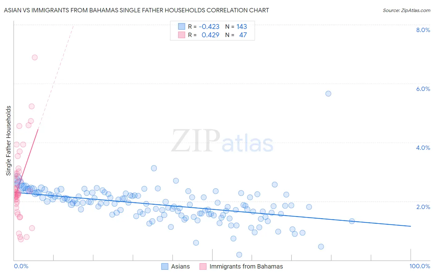 Asian vs Immigrants from Bahamas Single Father Households