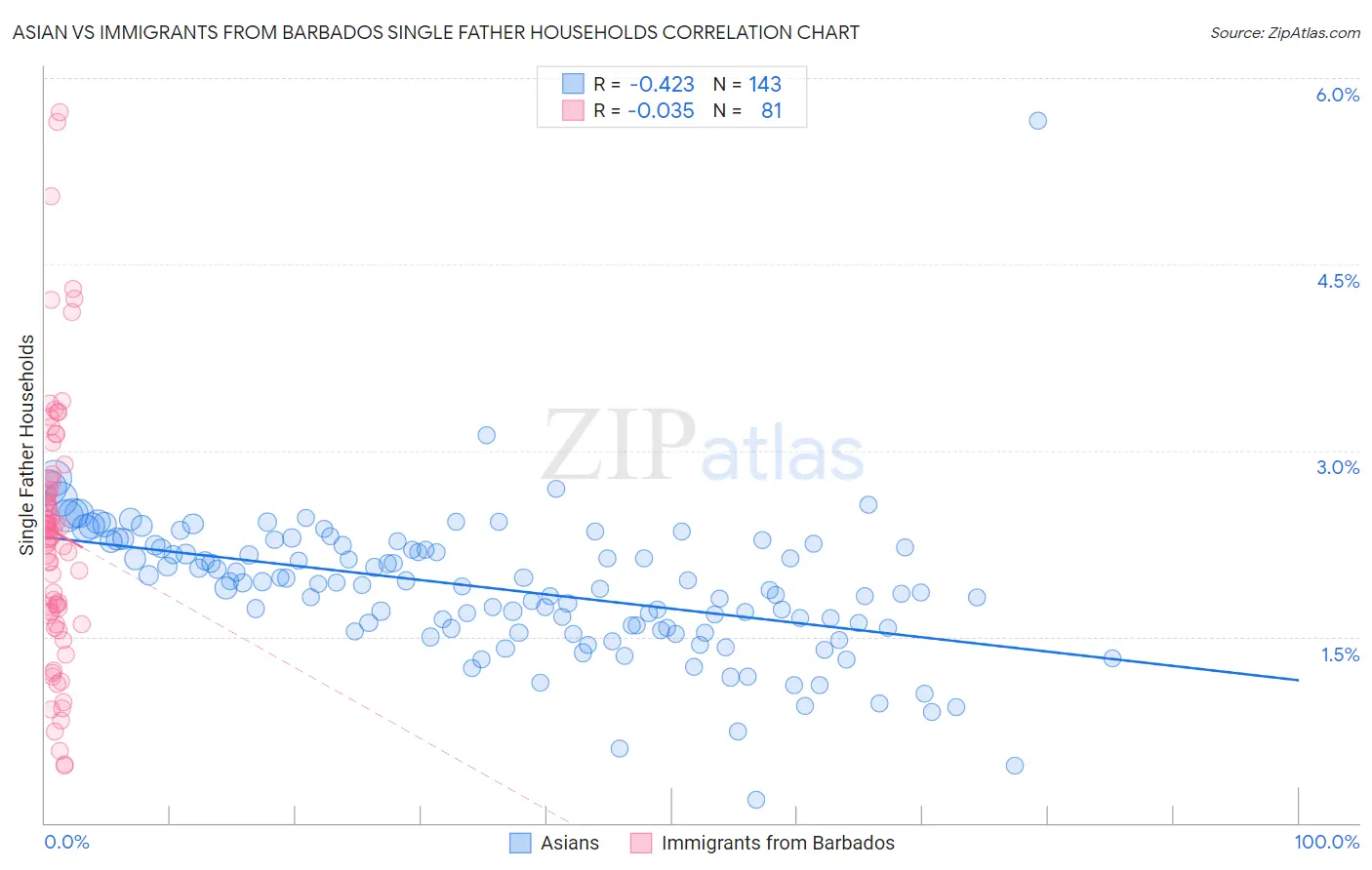Asian vs Immigrants from Barbados Single Father Households