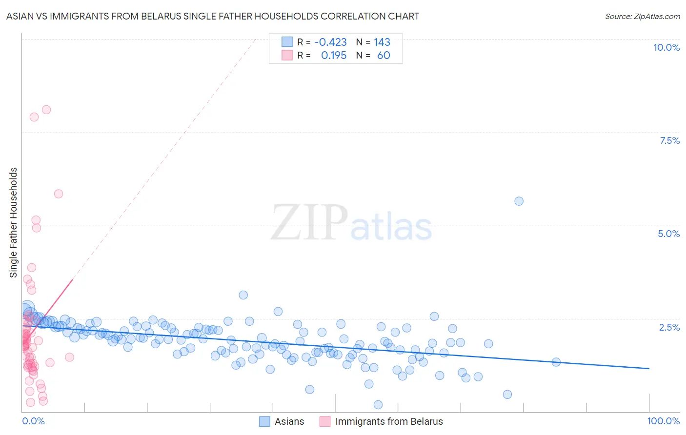 Asian vs Immigrants from Belarus Single Father Households