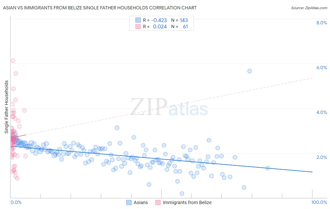Asian vs Immigrants from Belize Single Father Households